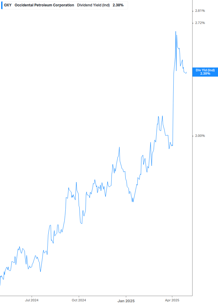 Dividend Yield Chart