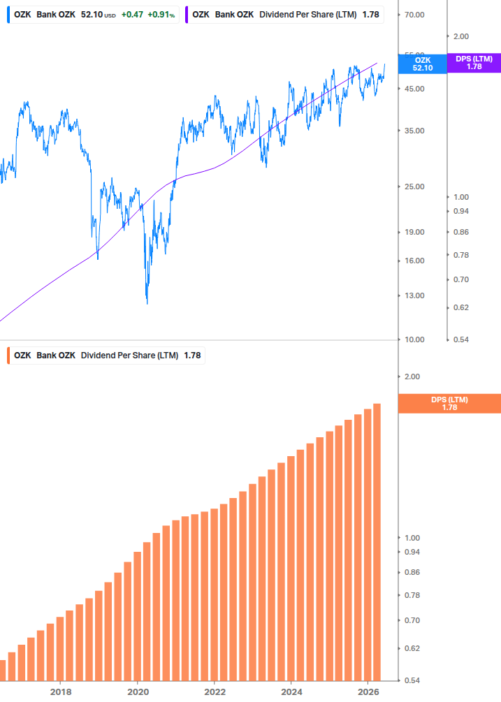 Dividend Growth Chart