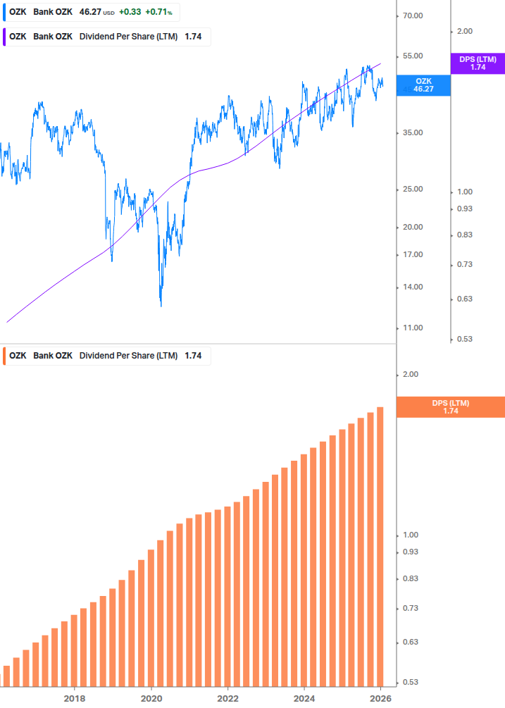 Dividend Growth Chart