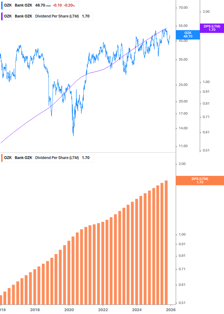 Dividend Growth Chart