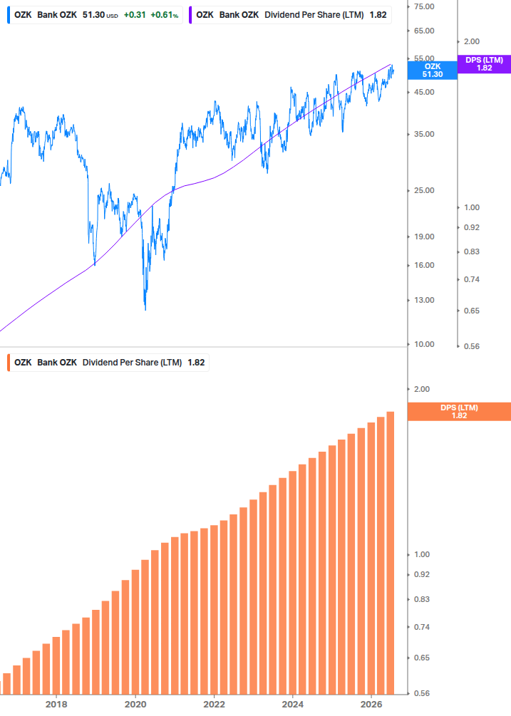 Dividend Growth Chart