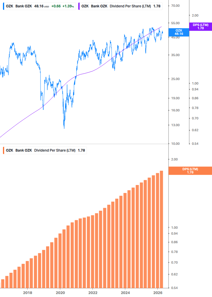 Dividend Growth Chart