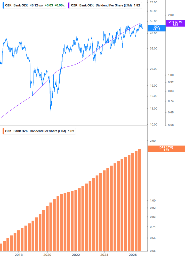 Dividend Growth Chart