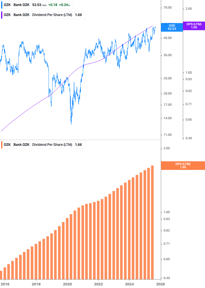 Dividend Growth Chart
