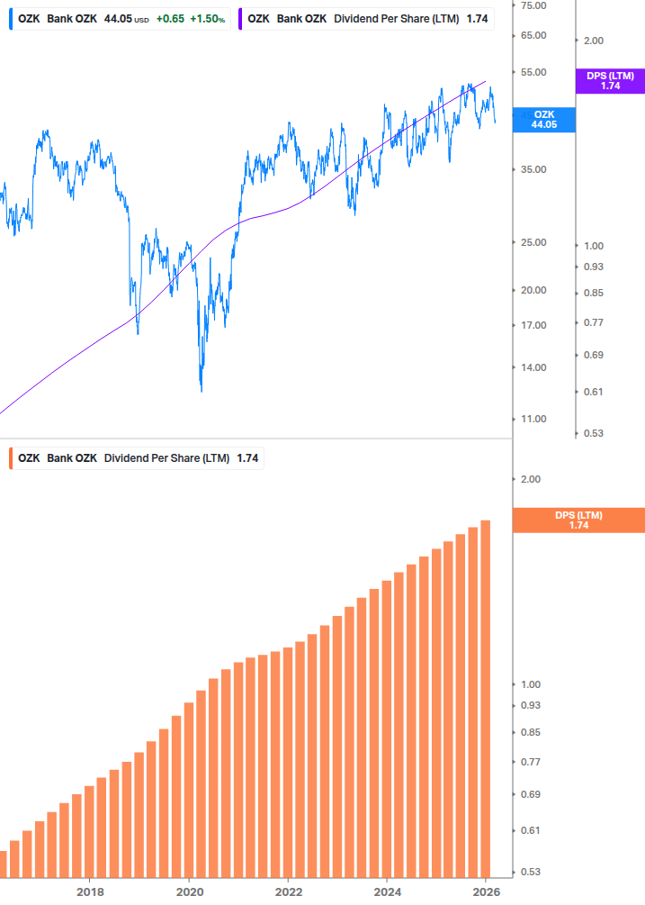 Dividend Growth Chart