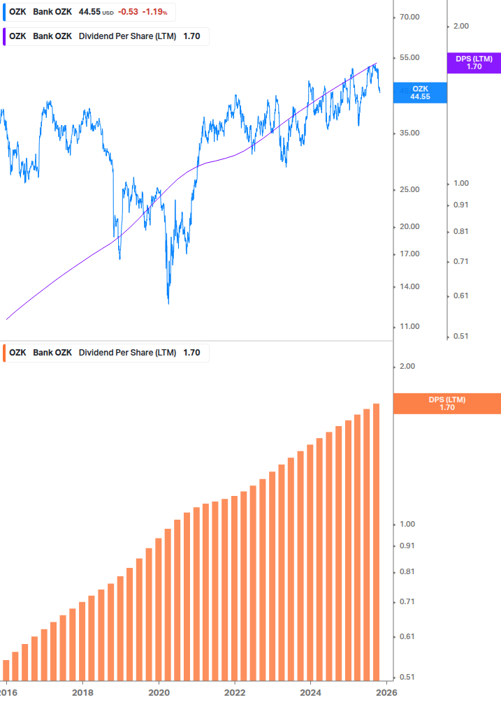 Dividend Growth Chart