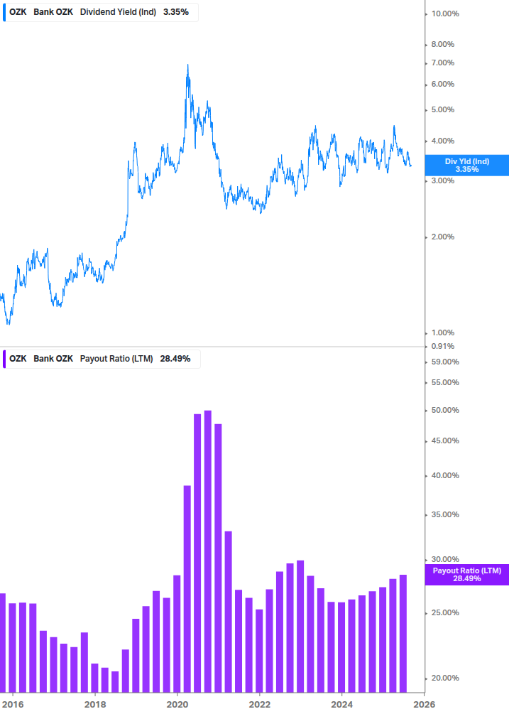 Dividend Safety Chart