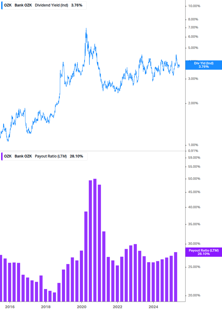 Dividend Safety Chart