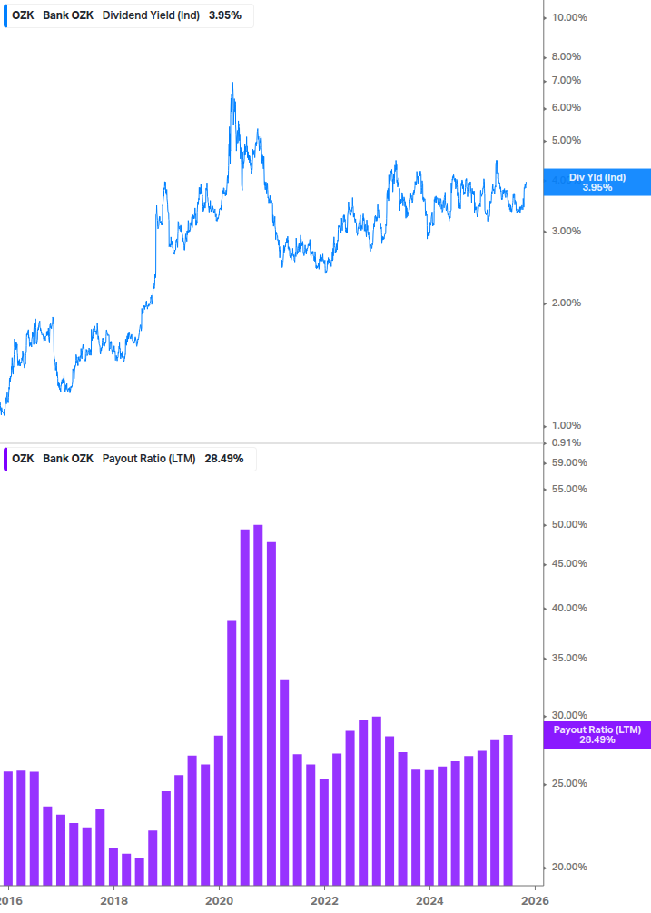 Dividend Safety Chart