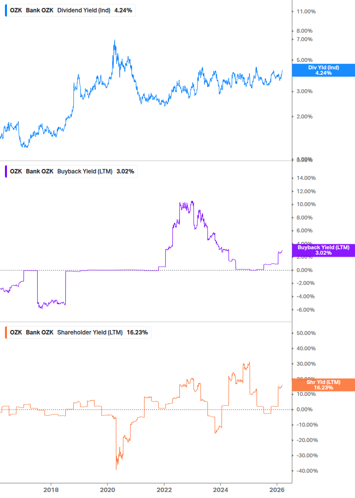 Shareholder Yield Chart