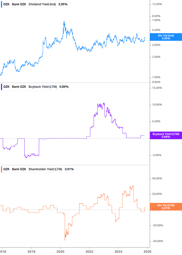 Shareholder Yield Chart