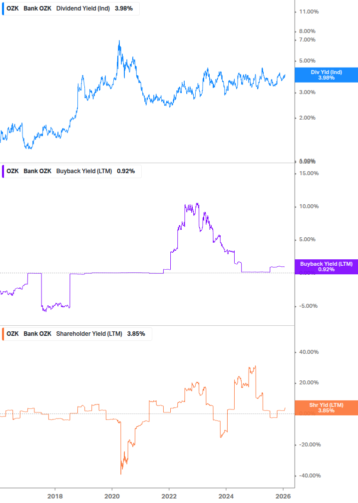 Shareholder Yield Chart