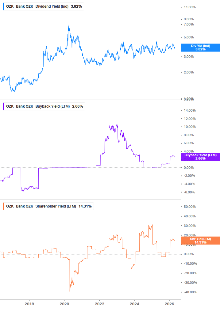 Shareholder Yield Chart