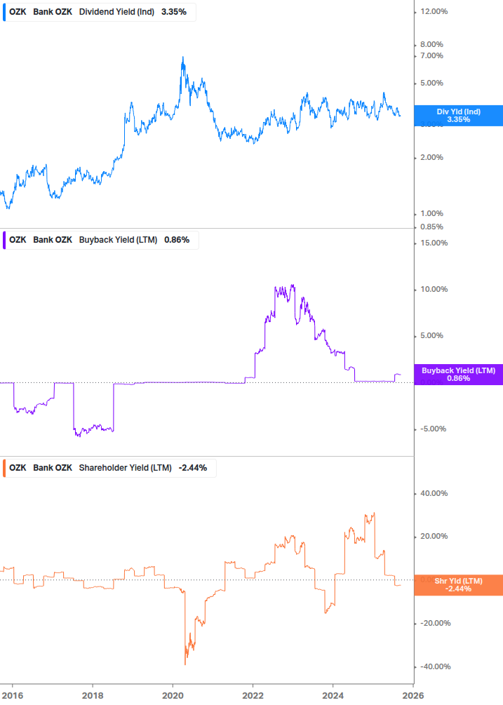 Shareholder Yield Chart