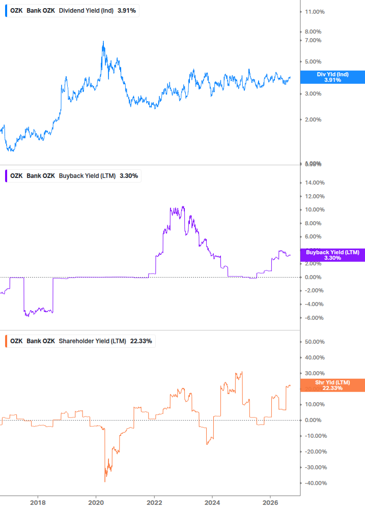 Shareholder Yield Chart