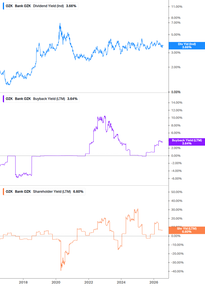 Shareholder Yield Chart