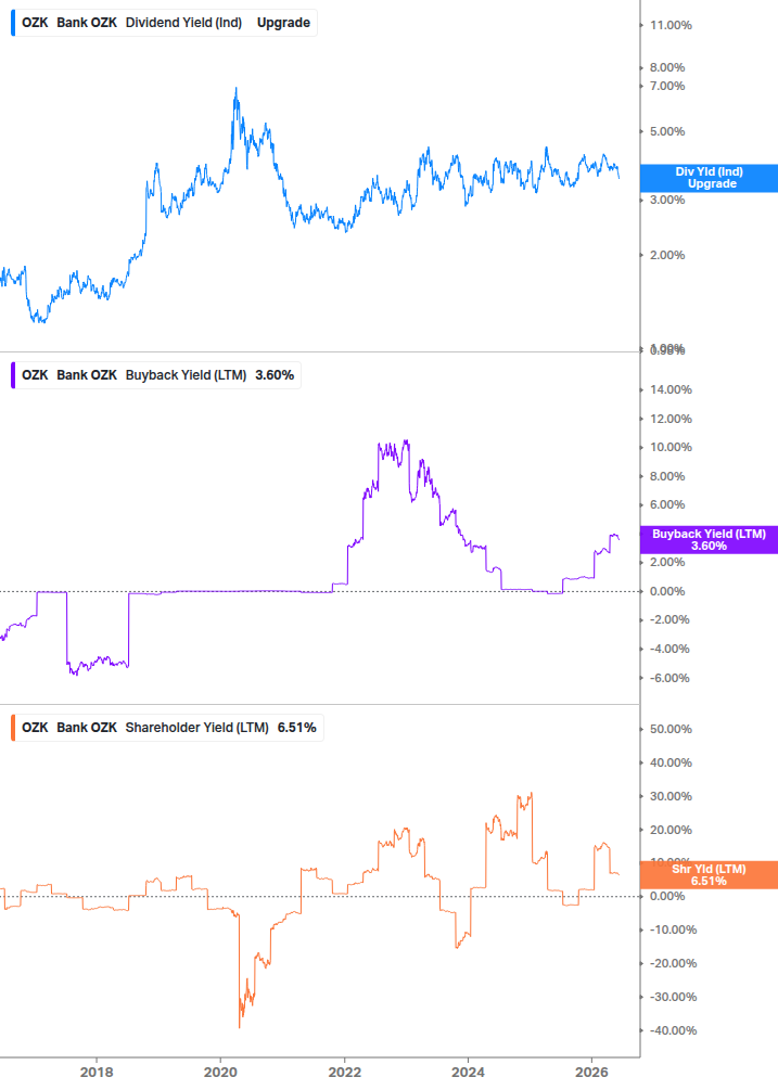 Shareholder Yield Chart