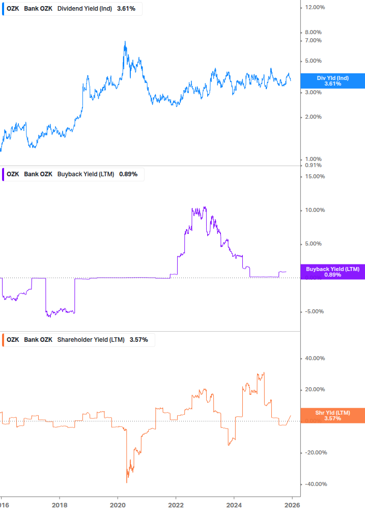 Shareholder Yield Chart