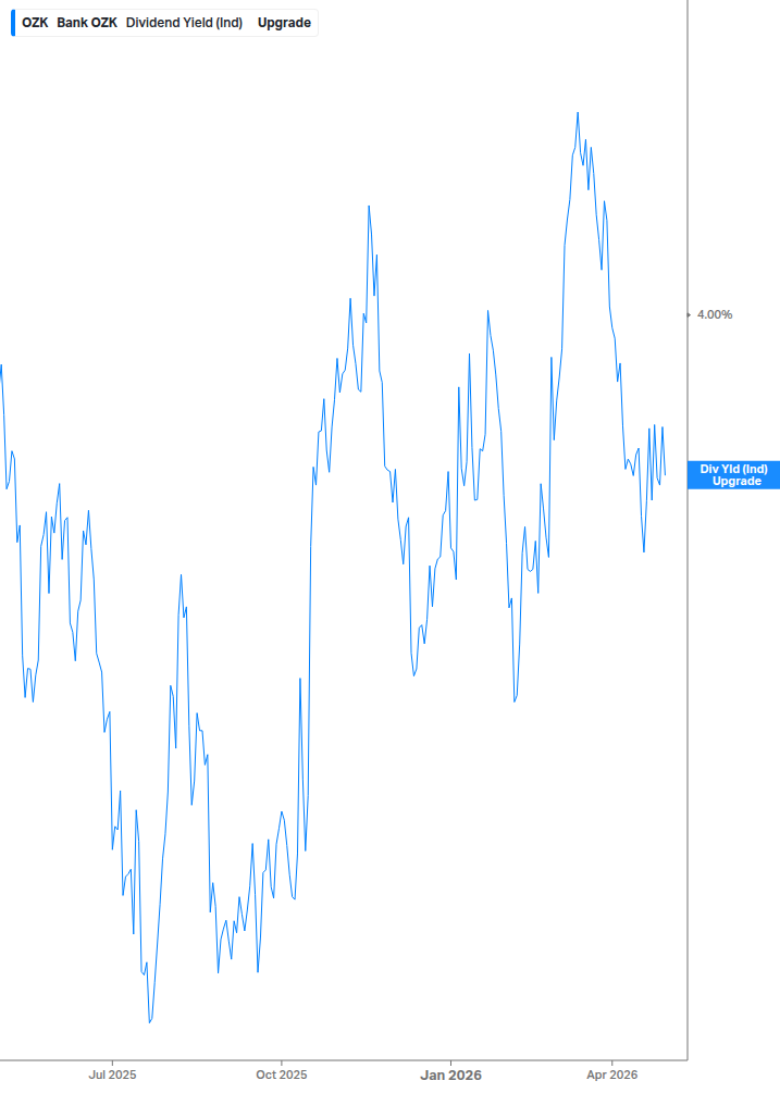 Dividend Yield Chart