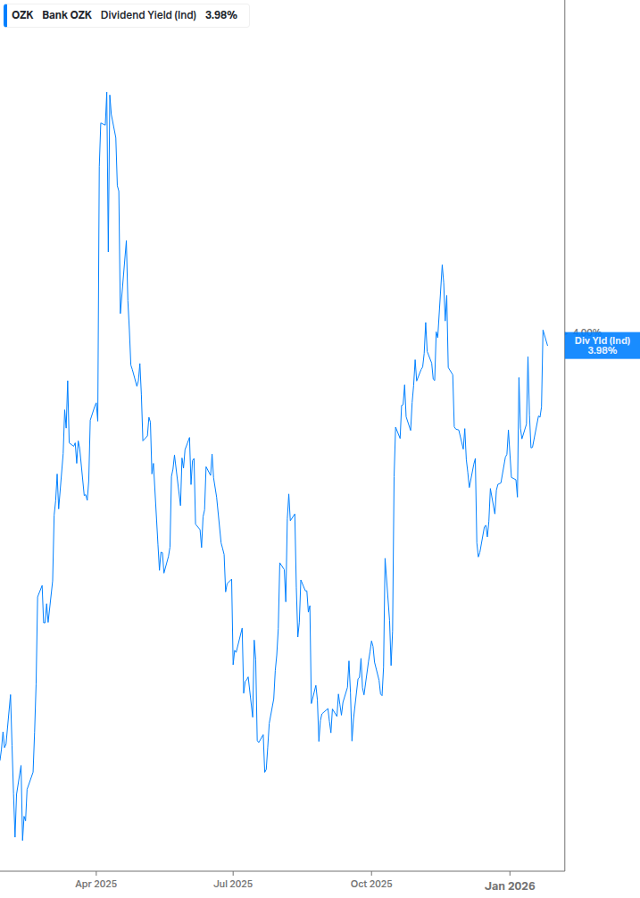 Dividend Yield Chart