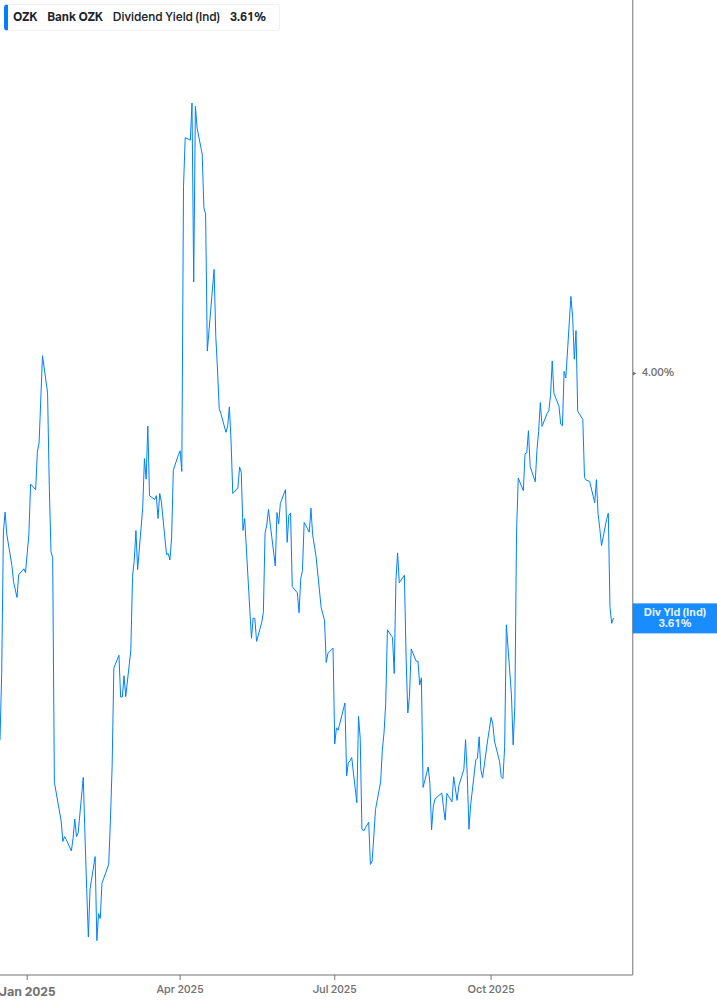 Dividend Yield Chart