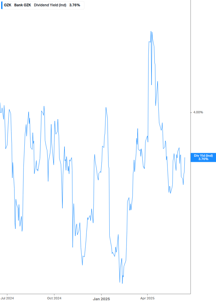 Dividend Yield Chart
