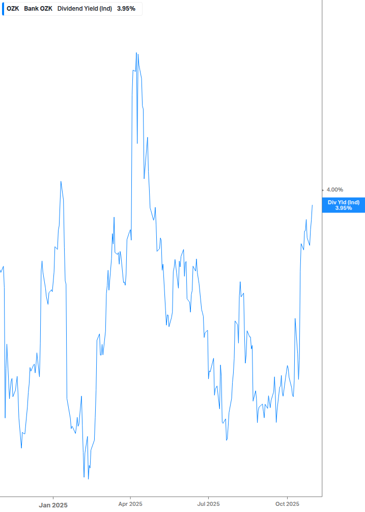 Dividend Yield Chart