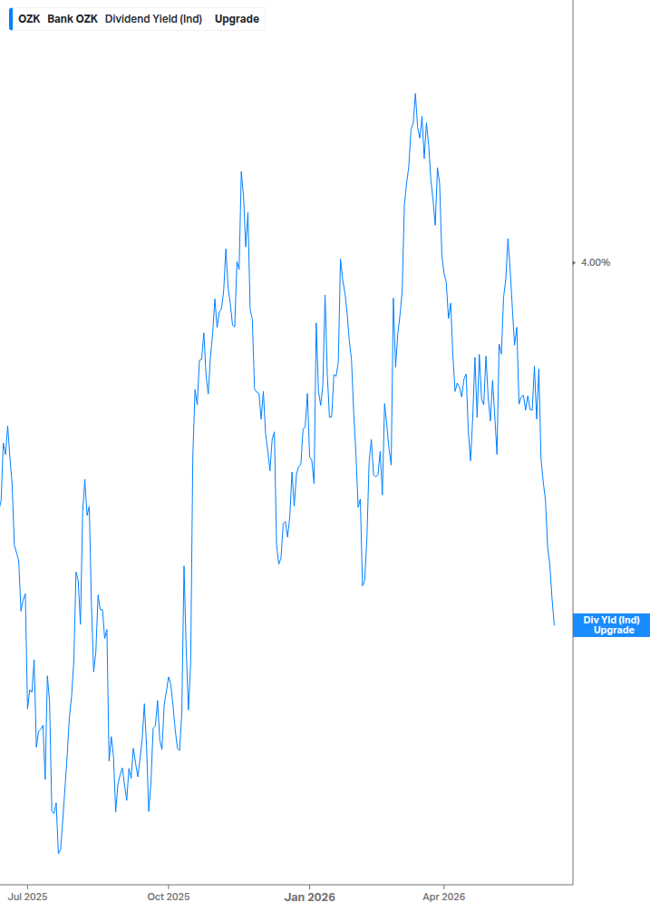 Dividend Yield Chart