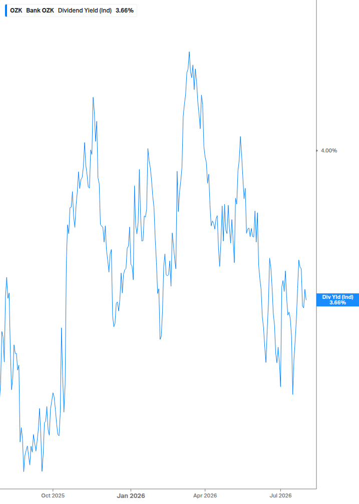 Dividend Yield Chart