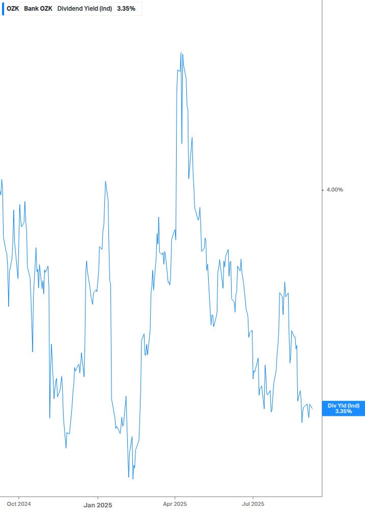Dividend Yield Chart