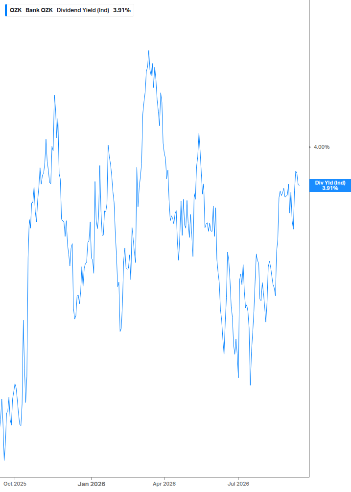 Dividend Yield Chart