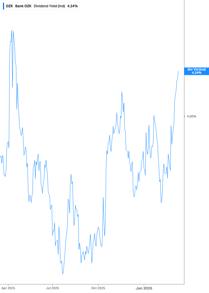Dividend Yield Chart