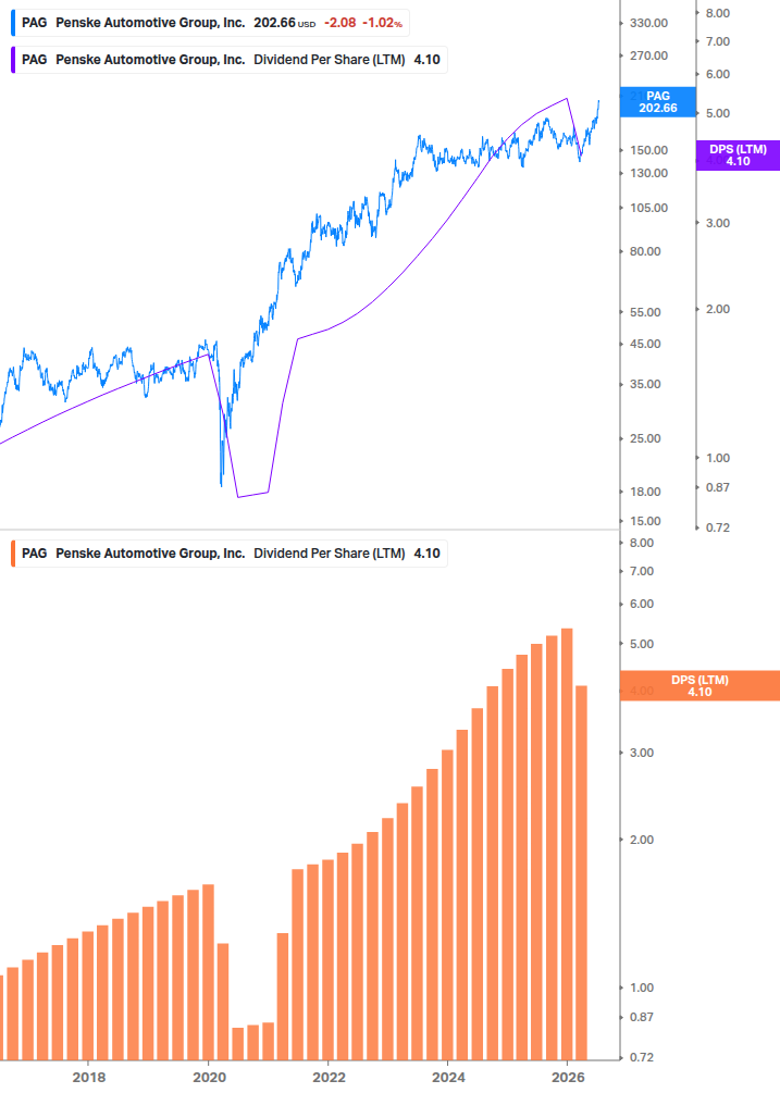Dividend Growth Chart