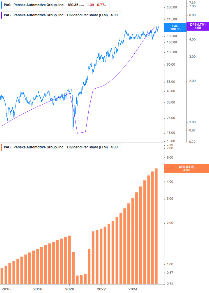 Dividend Growth Chart
