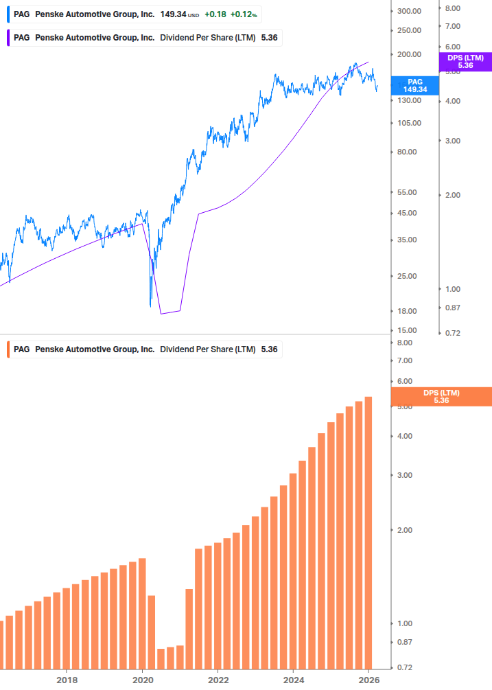 Dividend Growth Chart