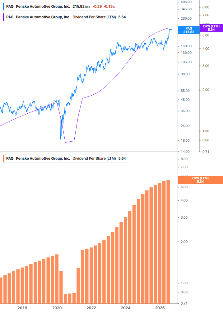 Dividend Growth Chart