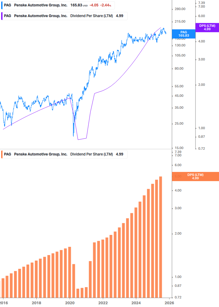 Dividend Growth Chart