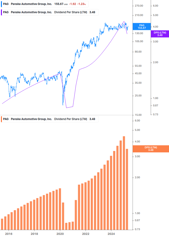 Dividend Growth Chart