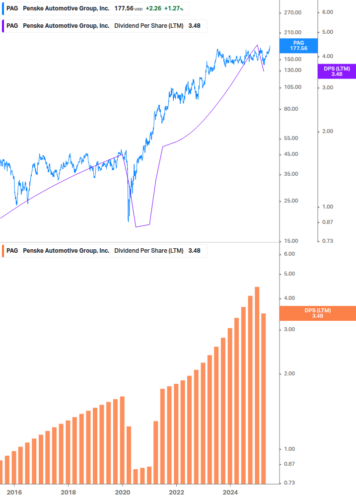 Dividend Growth Chart