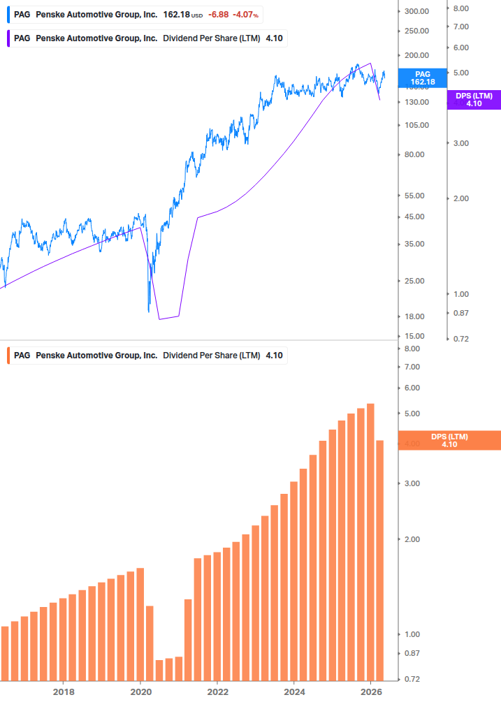 Dividend Growth Chart