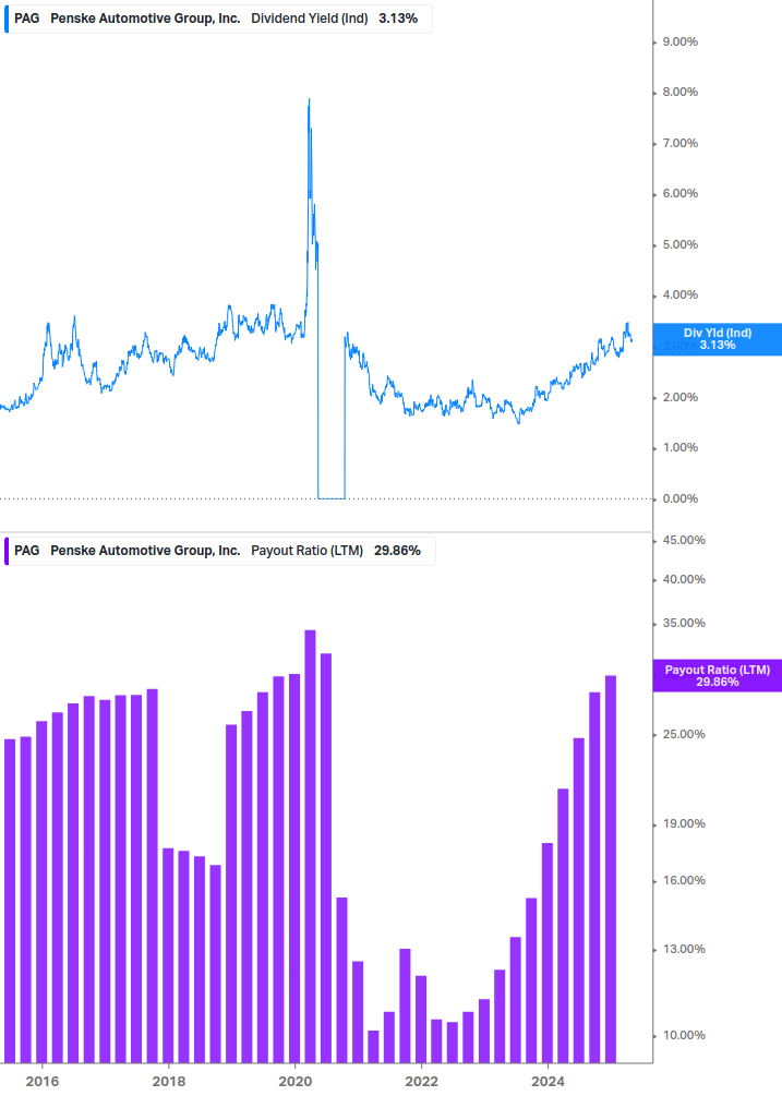 Dividend Safety Chart