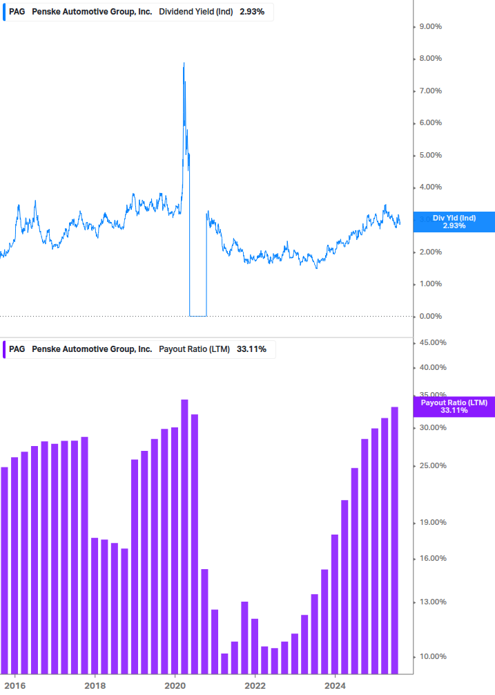 Dividend Safety Chart