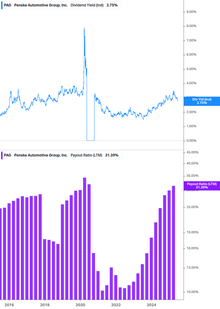 Dividend Safety Chart