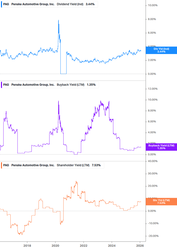 Shareholder Yield Chart