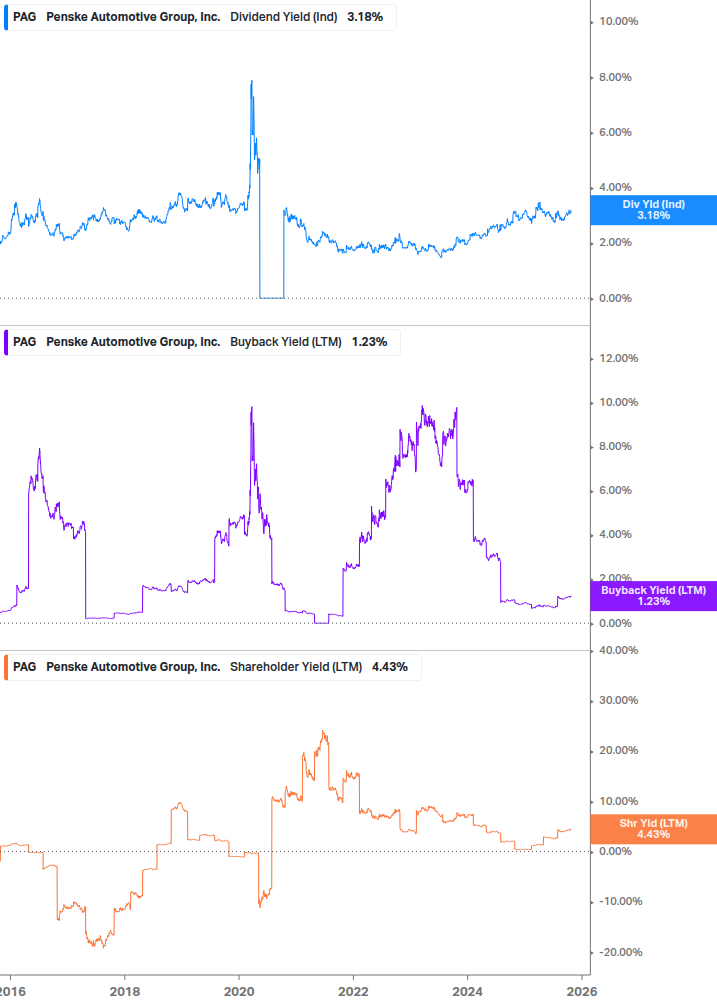 Shareholder Yield Chart