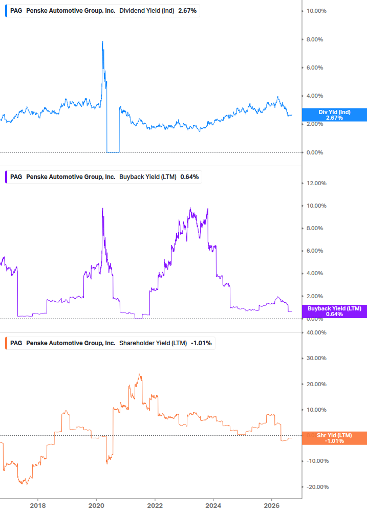 Shareholder Yield Chart