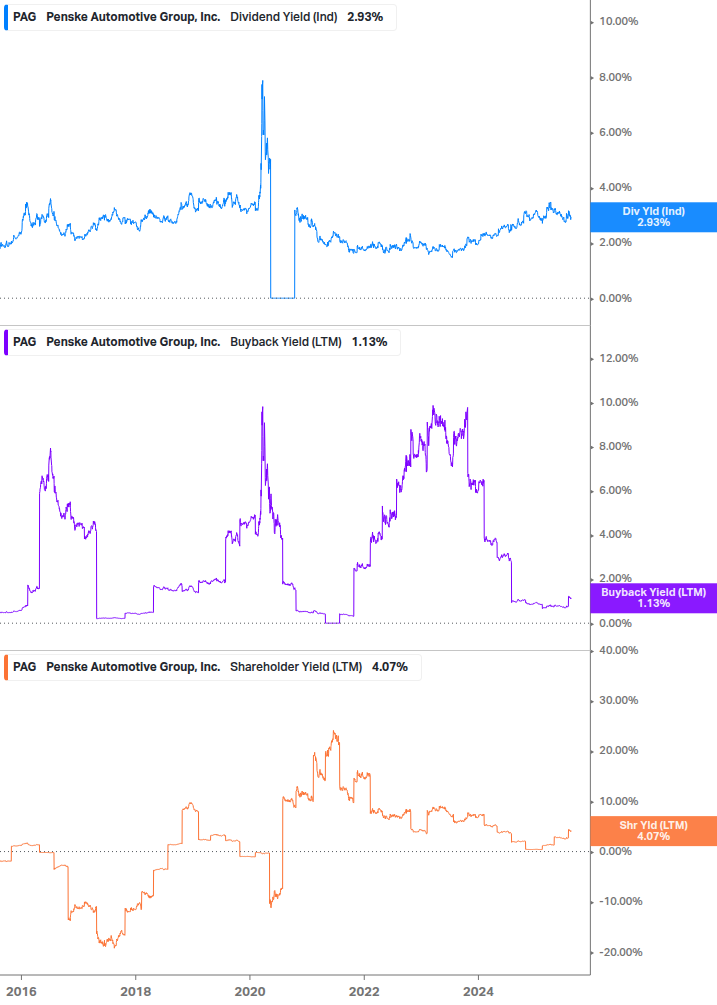 Shareholder Yield Chart