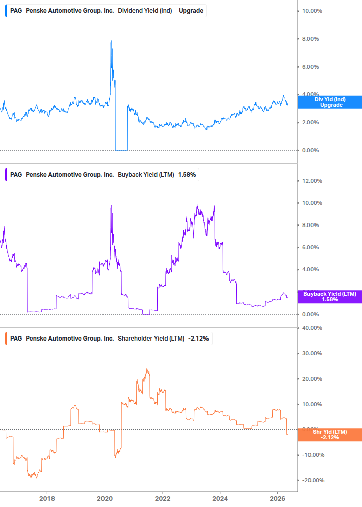 Shareholder Yield Chart