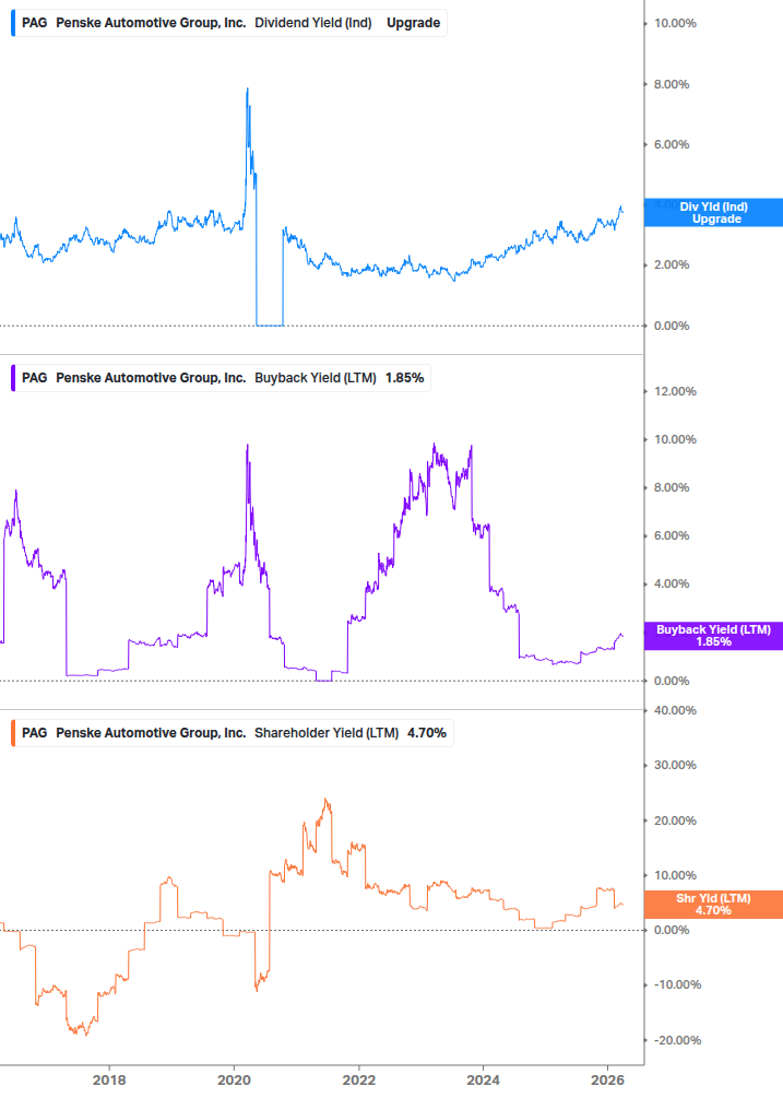 Shareholder Yield Chart