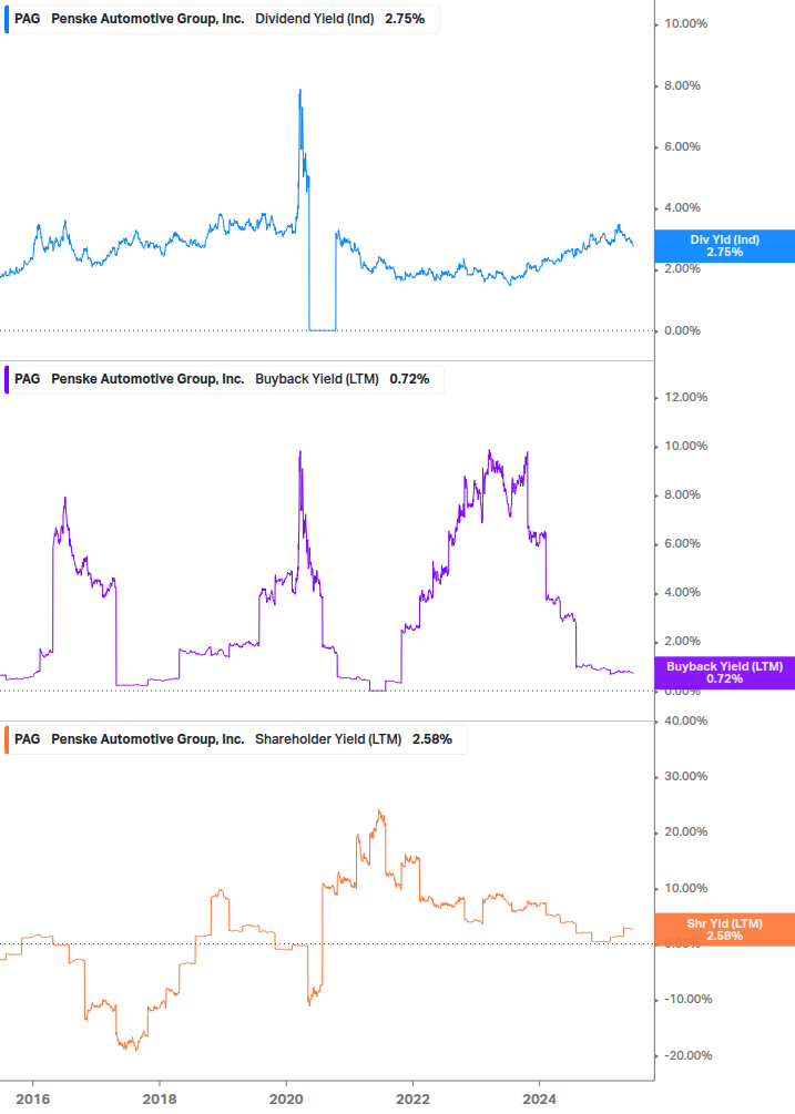 Shareholder Yield Chart